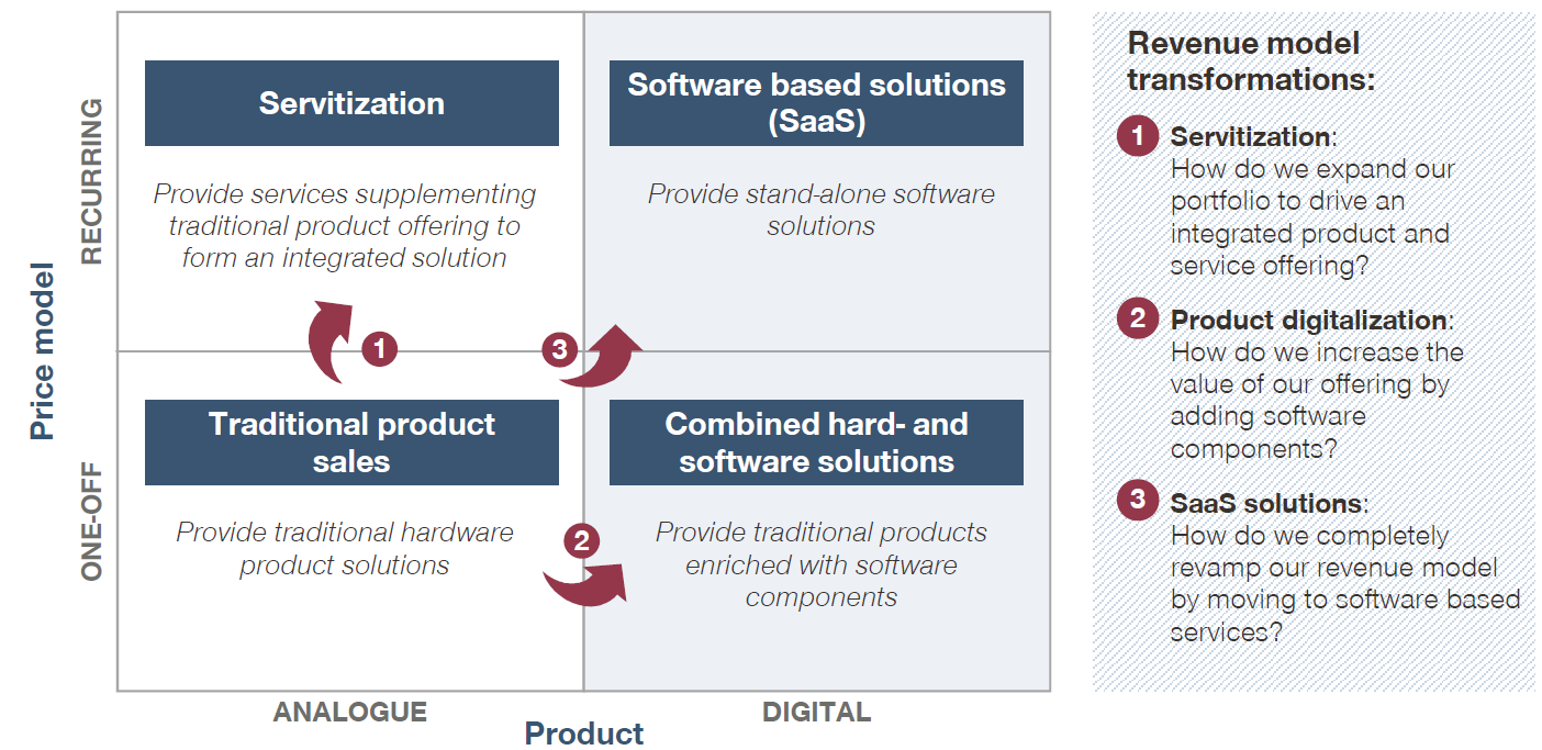 Different flavors of digital revenue model transformation